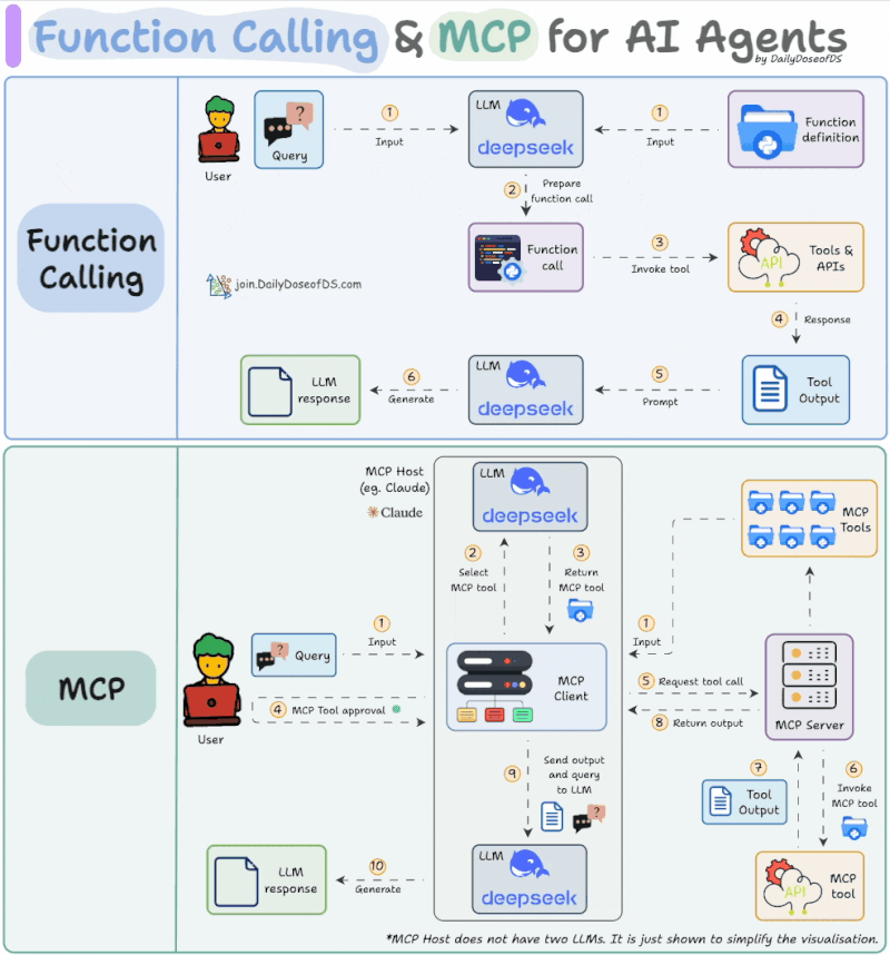 Function Calling vs. MCP (Model Context Protocol) Workflow for AI Agents