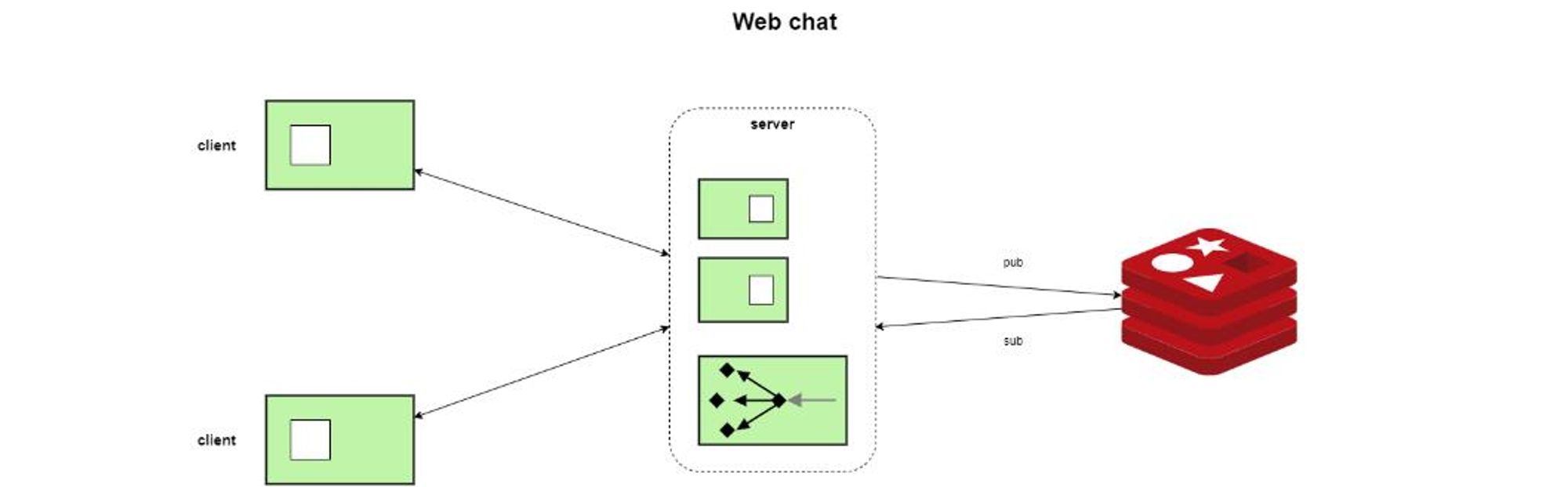Development environment setting