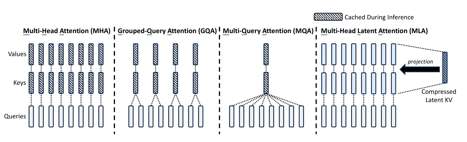 Illustration of KV caching methods.png