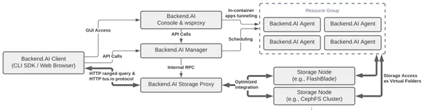 Backend.AI Architecture