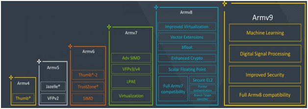 Arm®v9 Timeline