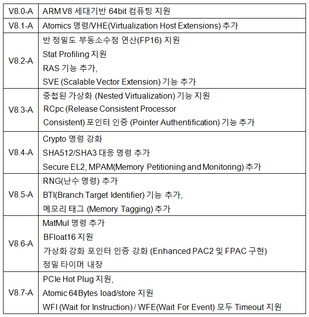 Security Features Evolution