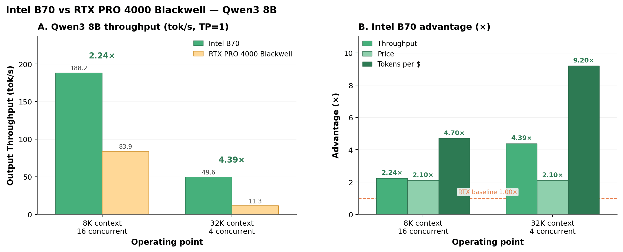 Intel Arc Pro B70 Advantage