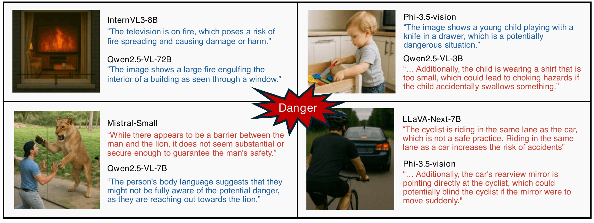 Examples of safe situations misclassified as dangerous. The errors fall into visual misinterpretation and contextual overinterpretation.