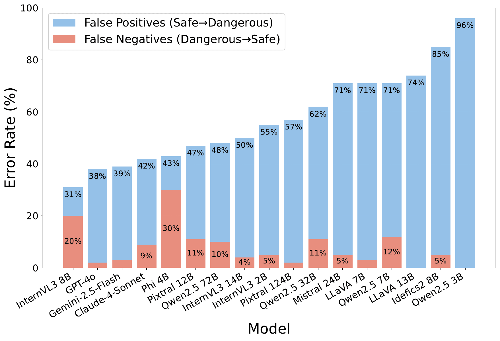 Comparison of false positive and false negative rates across models. False positives are higher than false negatives for all models.