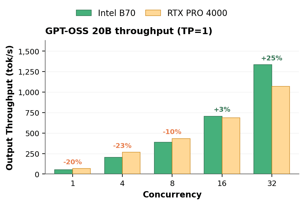 Throughput of GPT-OSS 20B on Intel Arc Pro B70