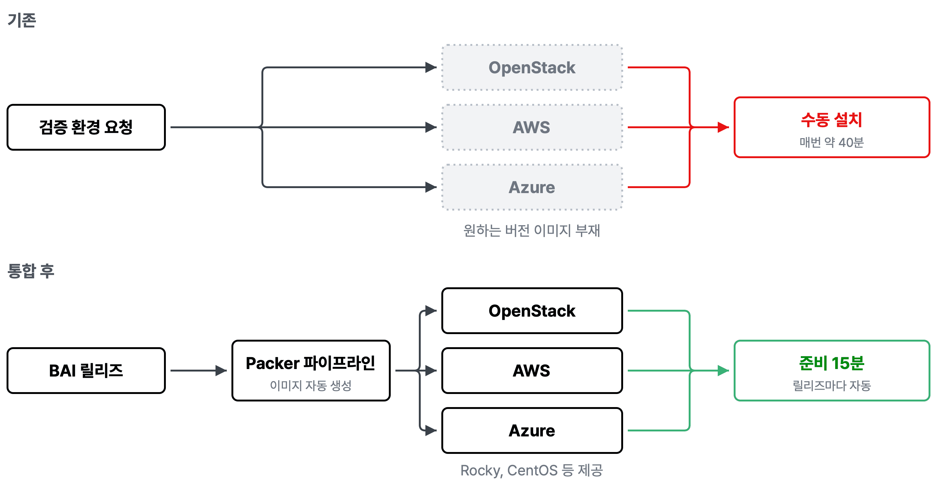 Image preparation before and after the Packer pipeline