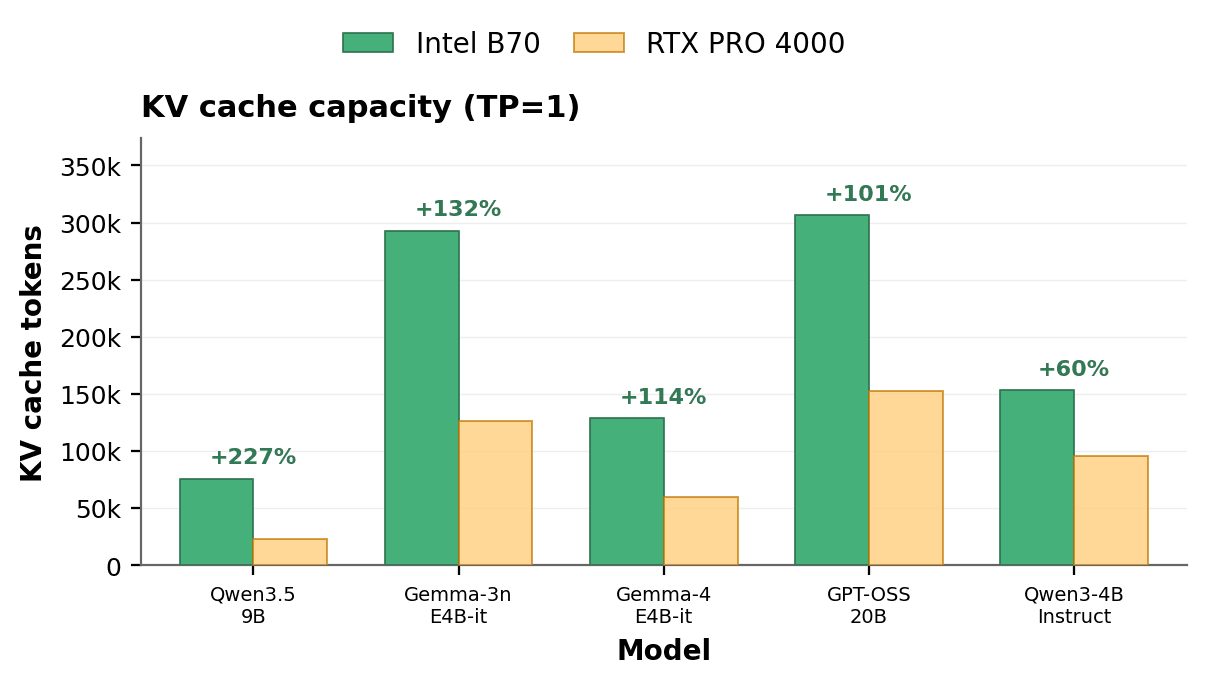 KV cache capacity per model on Intel Arc Pro B70