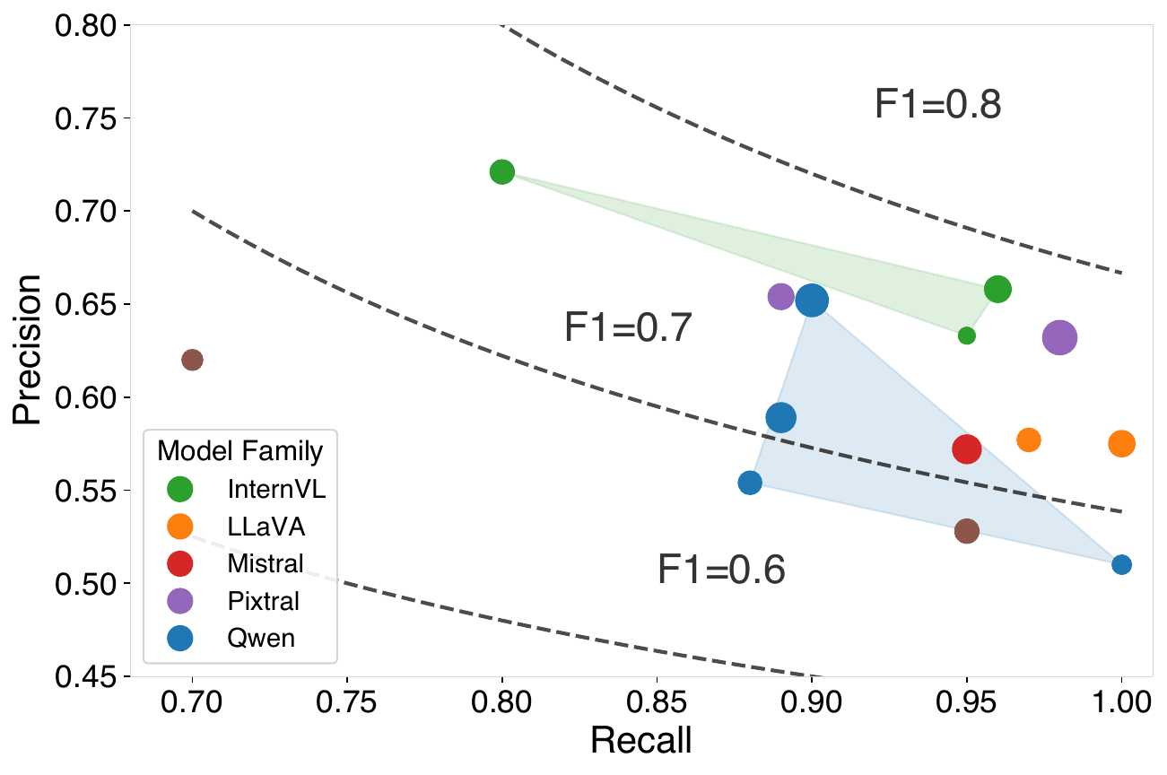 Precision-recall distribution across models. Most models cluster in the high-recall, lower-precision region.