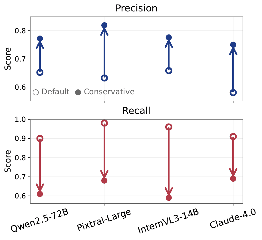 Precision and recall before and after conservative prompting. Precision increases, while recall decreases.