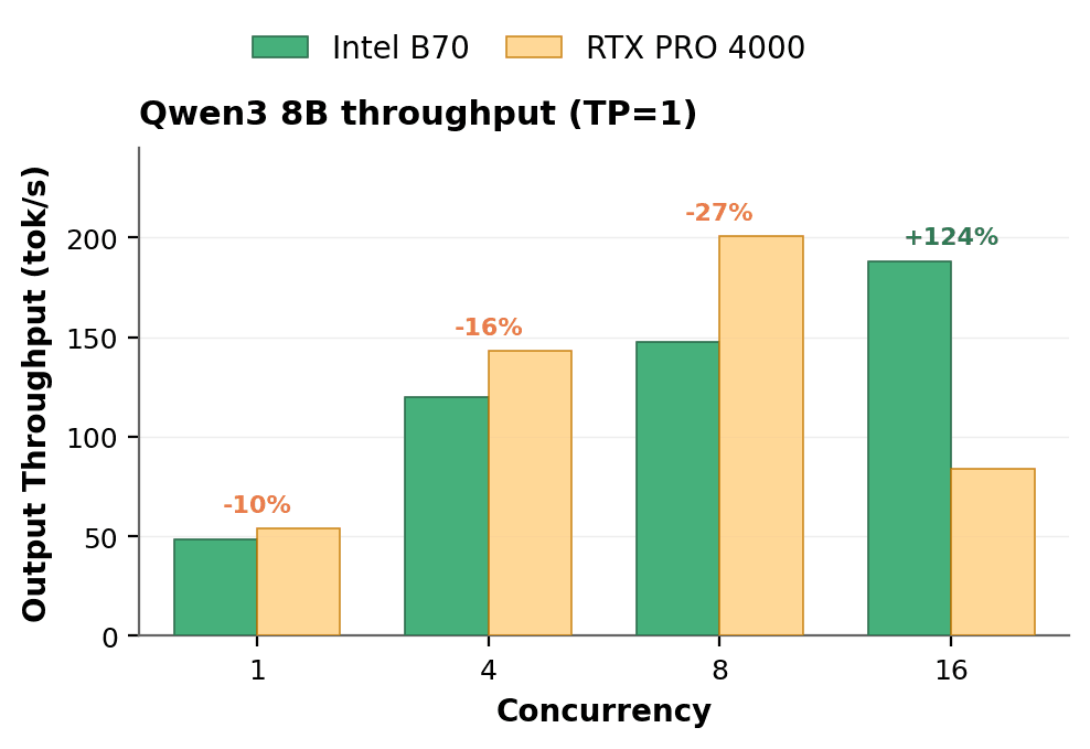 Throughput of Qwen3 8B on Intel Arc Pro B70