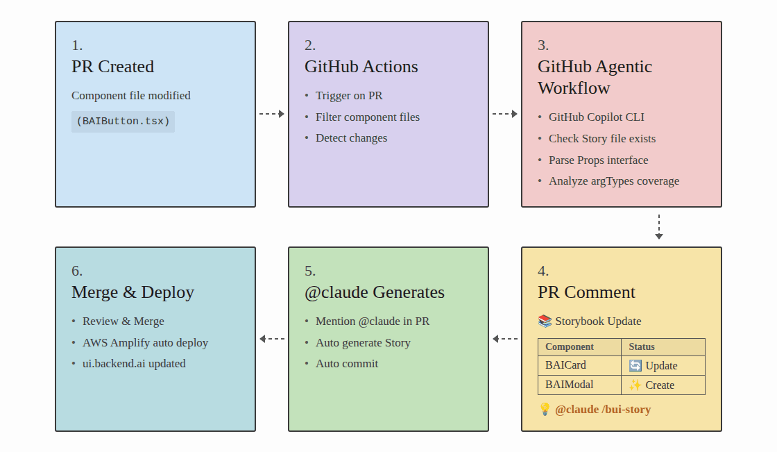 Backend.AI UI Storybook Pipeline