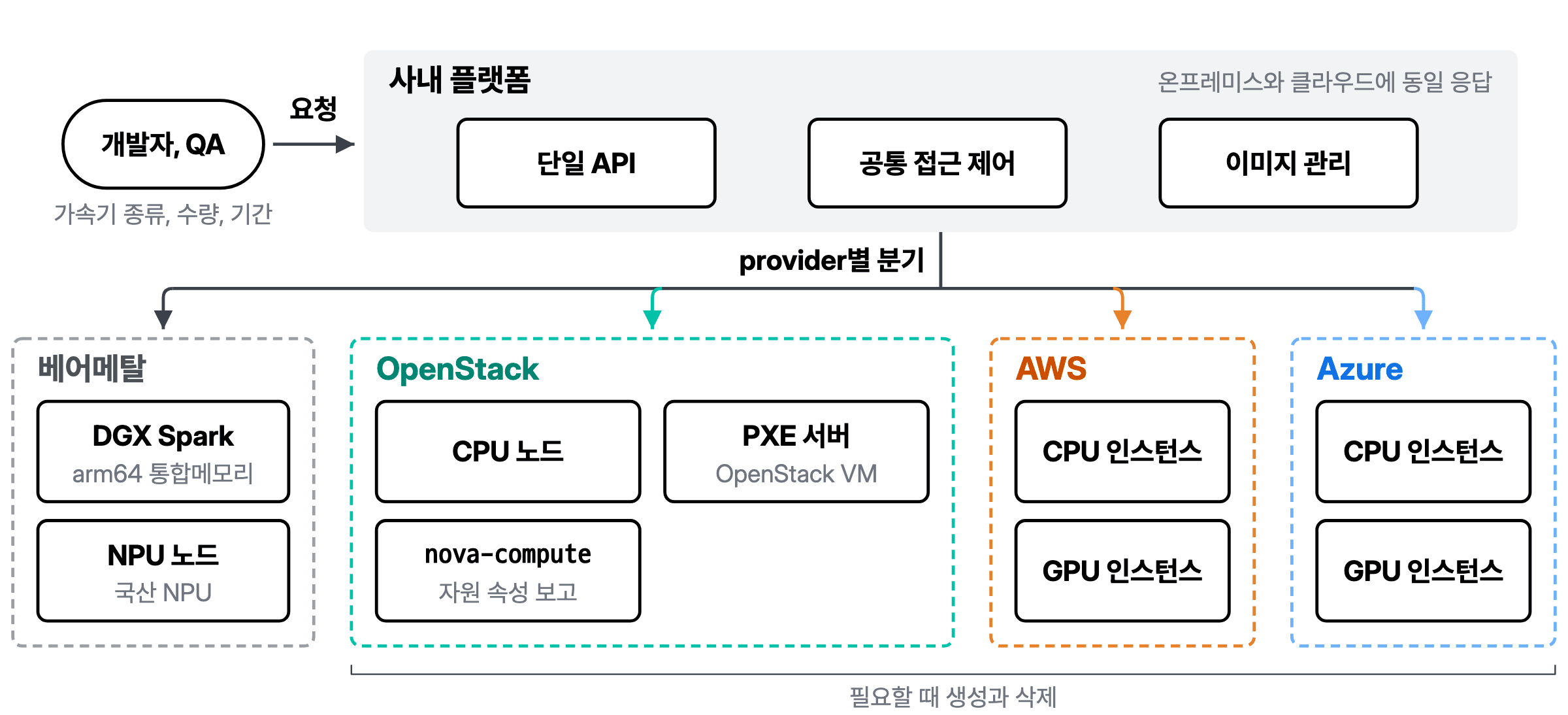 Architecture of the unified testbed